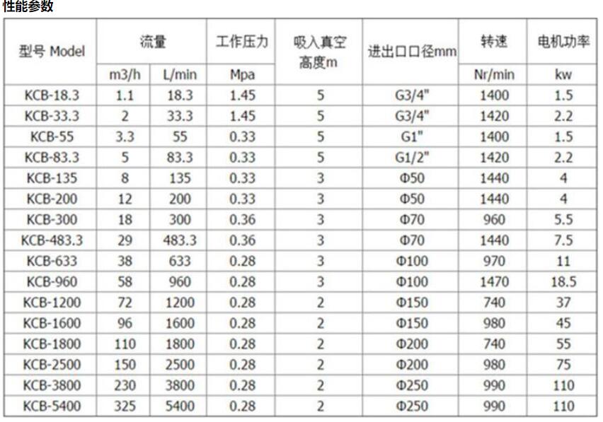 KCB不銹鋼泵/食品泵性能參數(shù)