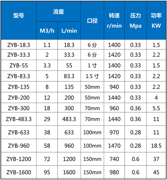 ZYB煤焦油渣油泵參數(shù)